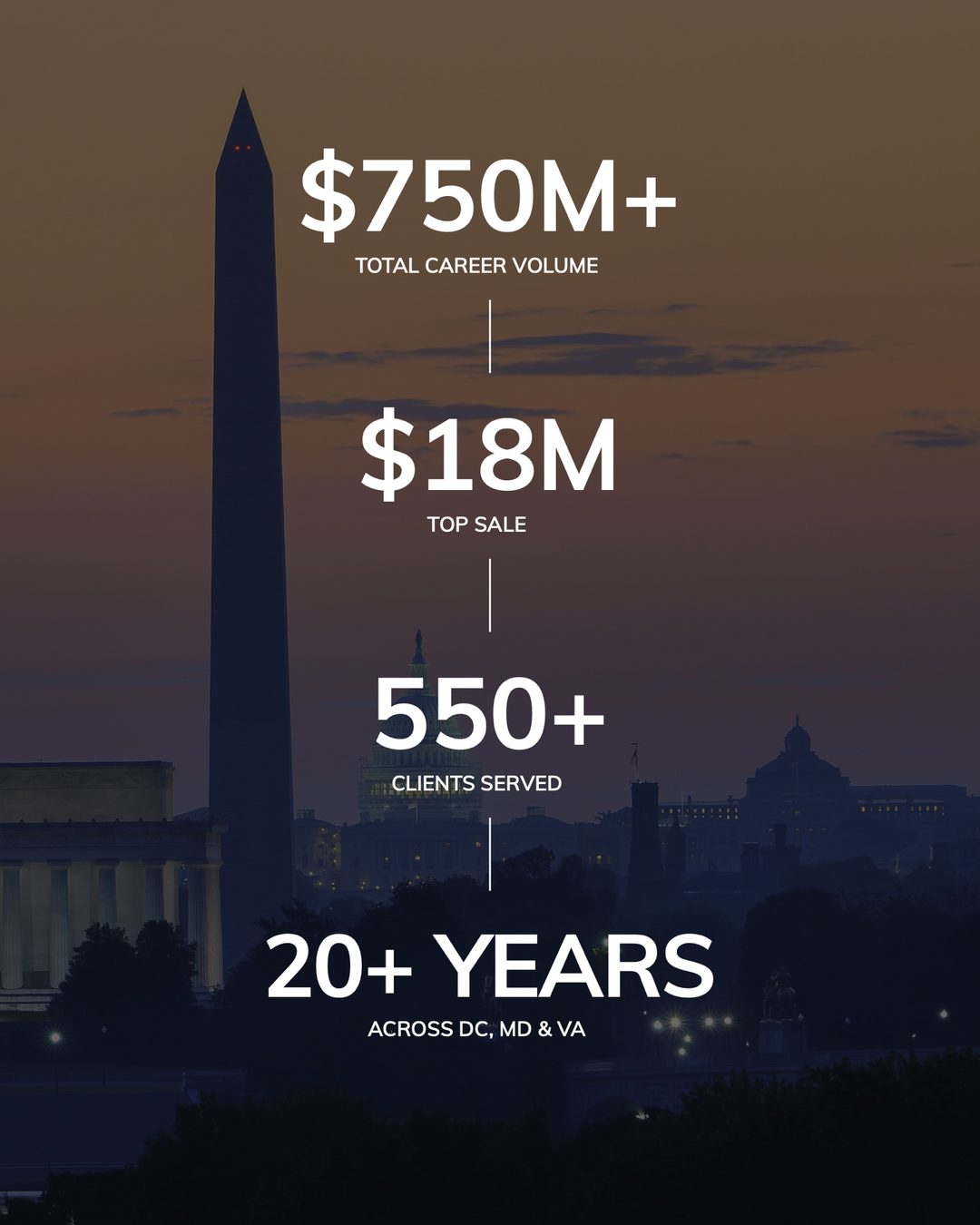 Campaign slide of career statistics over the Washington Monument at dusk: $750M+ total career volume, $18M top sale, 550+ clients served, 20+ years across DC, MD and VA